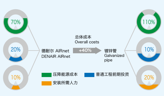 空压机节能管道