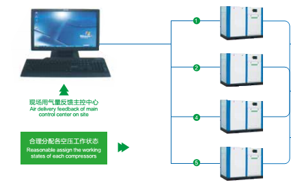 空压机集中远程控制